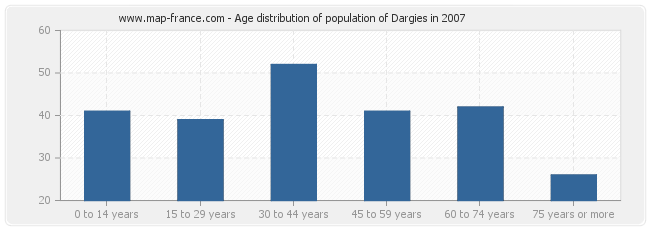 Age distribution of population of Dargies in 2007