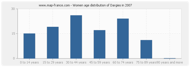 Women age distribution of Dargies in 2007