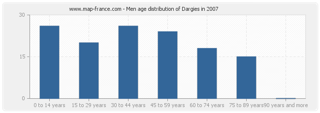 Men age distribution of Dargies in 2007