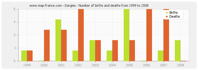 Dargies : Number of births and deaths from 1999 to 2008