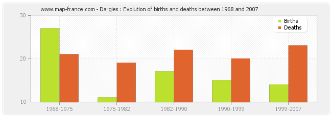 Dargies : Evolution of births and deaths between 1968 and 2007