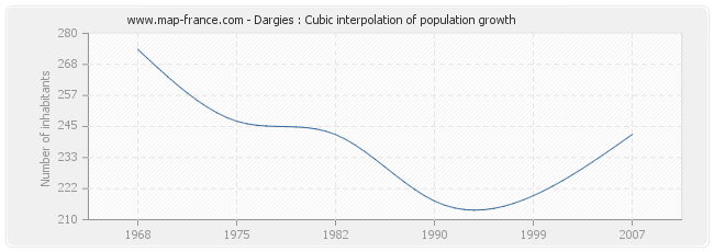 Dargies : Cubic interpolation of population growth