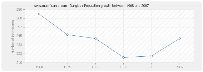 Population Dargies