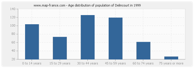Age distribution of population of Delincourt in 1999