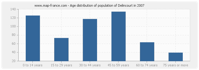 Age distribution of population of Delincourt in 2007