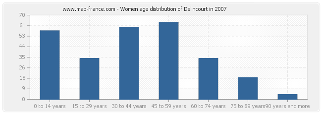 Women age distribution of Delincourt in 2007