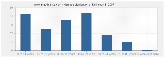 Men age distribution of Delincourt in 2007