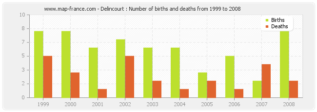 Delincourt : Number of births and deaths from 1999 to 2008