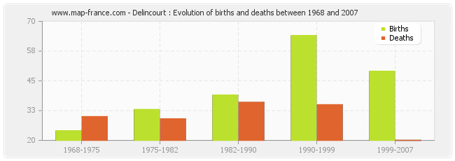Delincourt : Evolution of births and deaths between 1968 and 2007