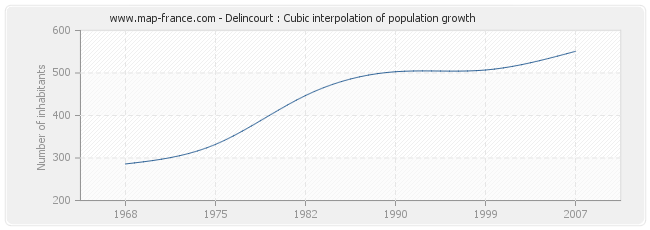 Delincourt : Cubic interpolation of population growth