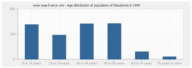 Age distribution of population of Dieudonné in 1999