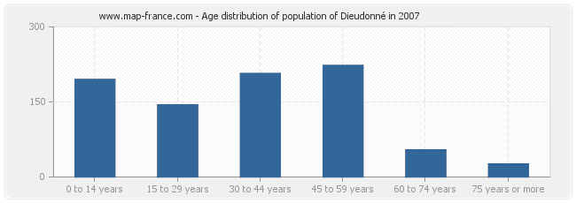 Age distribution of population of Dieudonné in 2007