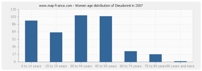 Women age distribution of Dieudonné in 2007