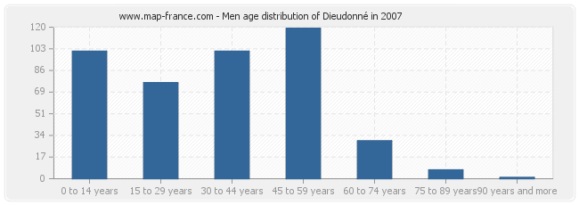 Men age distribution of Dieudonné in 2007