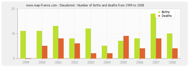 Dieudonné : Number of births and deaths from 1999 to 2008