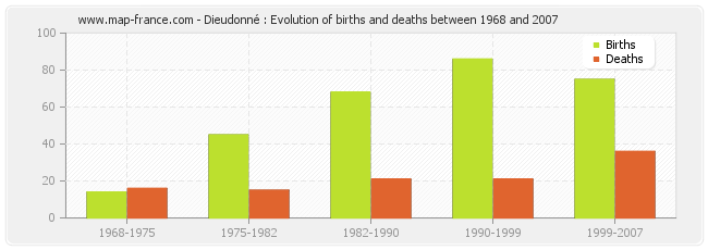 Dieudonné : Evolution of births and deaths between 1968 and 2007