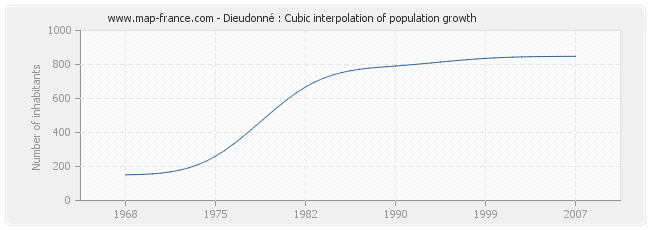Dieudonné : Cubic interpolation of population growth