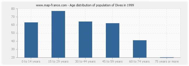 Age distribution of population of Dives in 1999