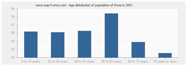 Age distribution of population of Dives in 2007