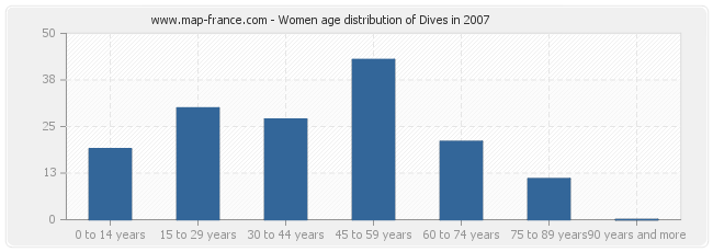 Women age distribution of Dives in 2007