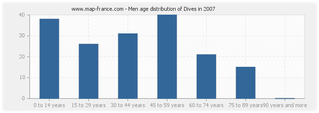 Men age distribution of Dives in 2007