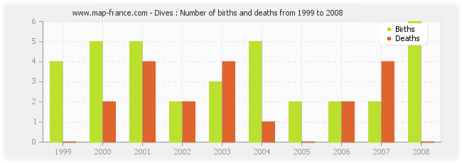 Dives : Number of births and deaths from 1999 to 2008