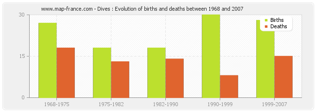 Dives : Evolution of births and deaths between 1968 and 2007