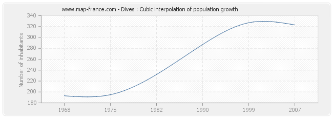 Dives : Cubic interpolation of population growth