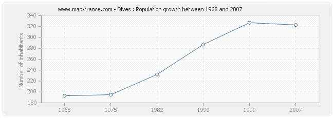 Population Dives