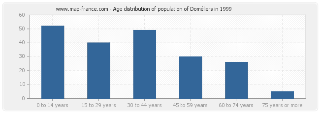 Age distribution of population of Doméliers in 1999