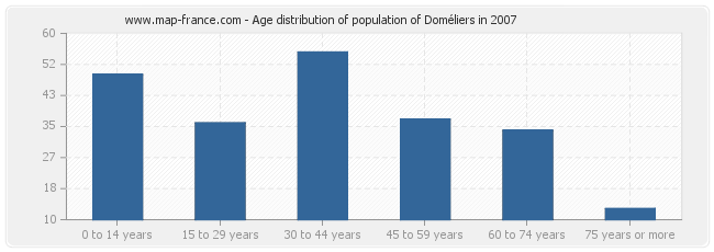 Age distribution of population of Doméliers in 2007
