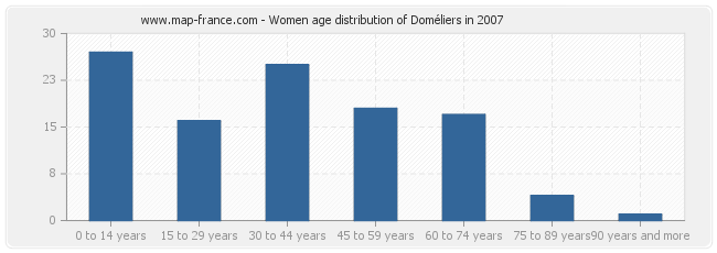 Women age distribution of Doméliers in 2007