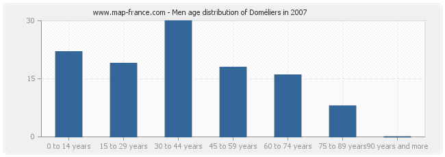 Men age distribution of Doméliers in 2007
