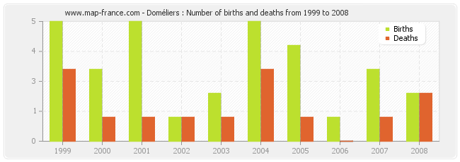 Doméliers : Number of births and deaths from 1999 to 2008