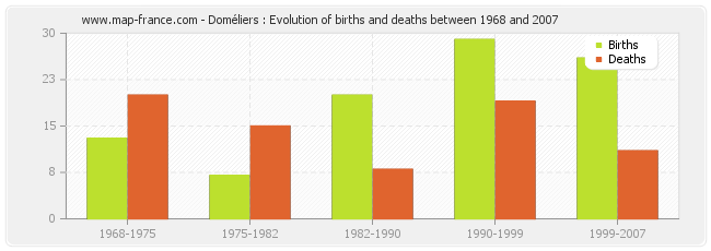 Doméliers : Evolution of births and deaths between 1968 and 2007