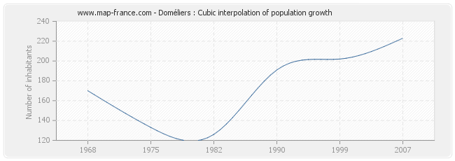 Doméliers : Cubic interpolation of population growth