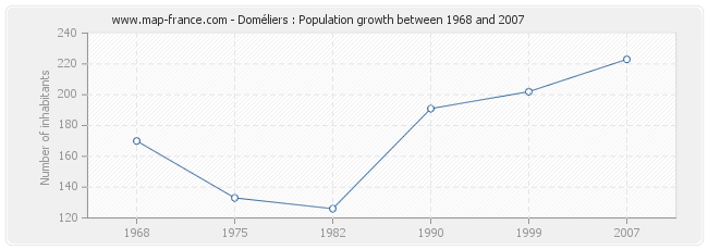 Population Doméliers