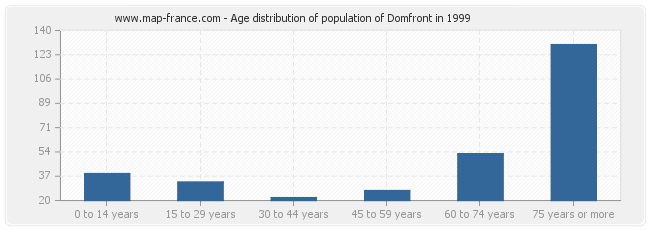 Age distribution of population of Domfront in 1999