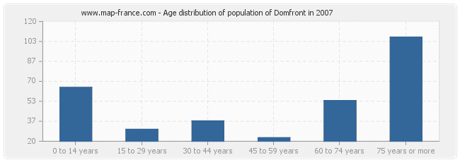 Age distribution of population of Domfront in 2007
