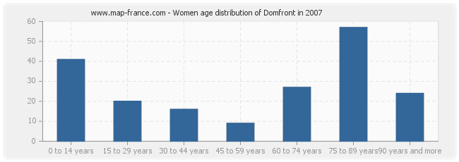 Women age distribution of Domfront in 2007