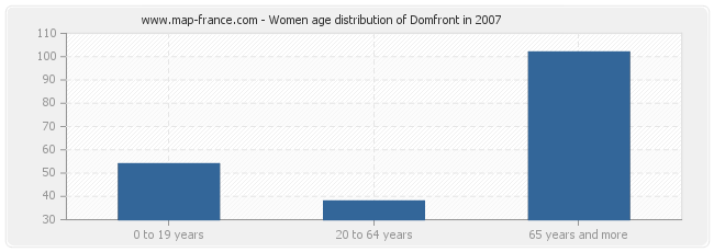 Women age distribution of Domfront in 2007