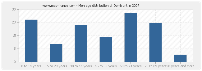 Men age distribution of Domfront in 2007