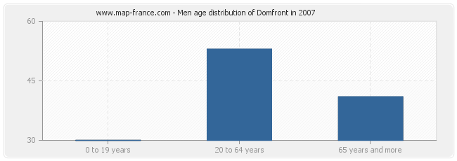 Men age distribution of Domfront in 2007
