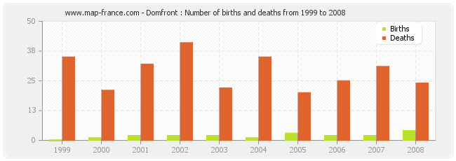 Domfront : Number of births and deaths from 1999 to 2008