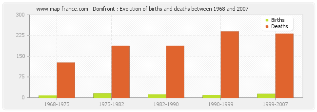 Domfront : Evolution of births and deaths between 1968 and 2007