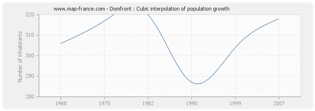 Domfront : Cubic interpolation of population growth