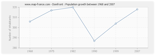 Population Domfront