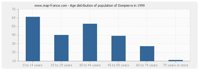 Age distribution of population of Dompierre in 1999
