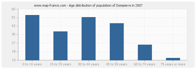 Age distribution of population of Dompierre in 2007