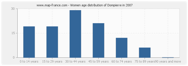 Women age distribution of Dompierre in 2007